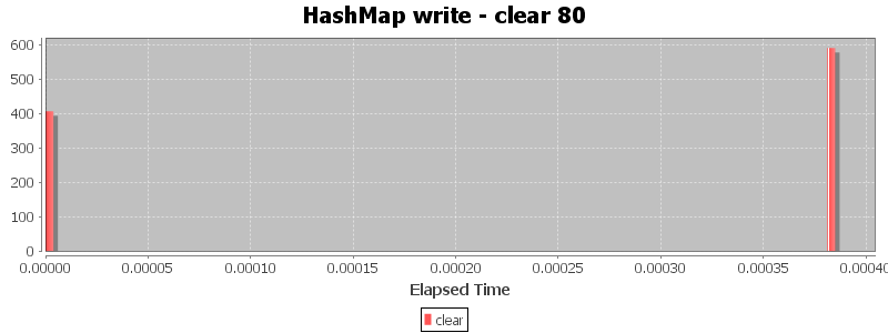 HashMap write - clear 80